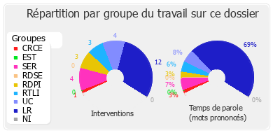 Répartition par groupe du travail sur ce dossier