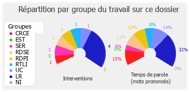 Répartition par groupe du travail sur ce dossier