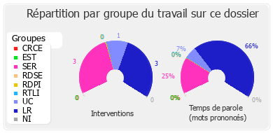 Répartition par groupe du travail sur ce dossier