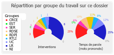 Répartition par groupe du travail sur ce dossier