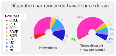 Répartition par groupe du travail sur ce dossier