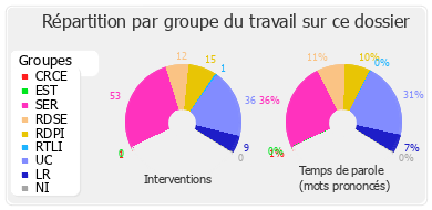 Répartition par groupe du travail sur ce dossier