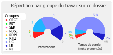 Répartition par groupe du travail sur ce dossier