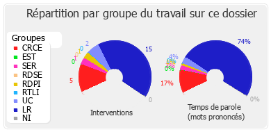 Répartition par groupe du travail sur ce dossier