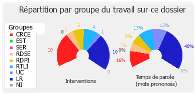 Répartition par groupe du travail sur ce dossier