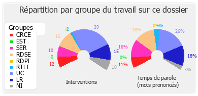 Répartition par groupe du travail sur ce dossier