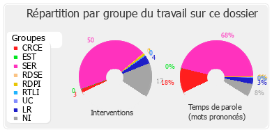 Répartition par groupe du travail sur ce dossier