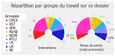 Répartition par groupe du travail sur ce dossier