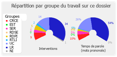 Répartition par groupe du travail sur ce dossier