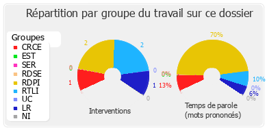 Répartition par groupe du travail sur ce dossier