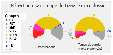 Répartition par groupe du travail sur ce dossier