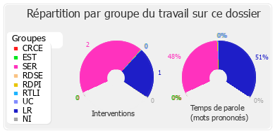 Répartition par groupe du travail sur ce dossier