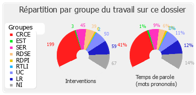 Répartition par groupe du travail sur ce dossier