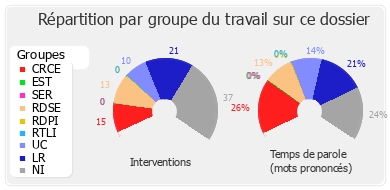 Répartition par groupe du travail sur ce dossier