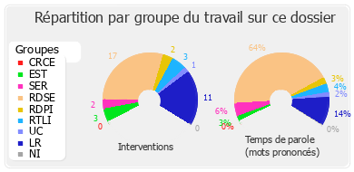 Répartition par groupe du travail sur ce dossier