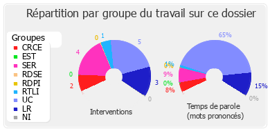 Répartition par groupe du travail sur ce dossier