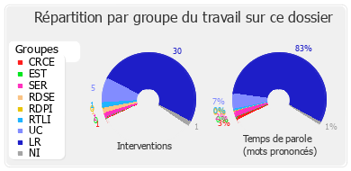 Répartition par groupe du travail sur ce dossier