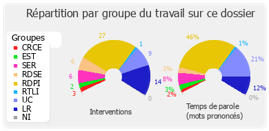 Répartition par groupe du travail sur ce dossier