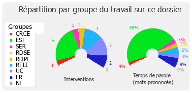 Répartition par groupe du travail sur ce dossier