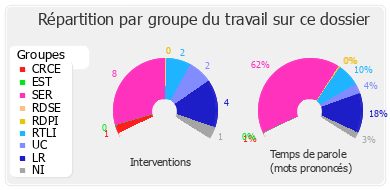 Répartition par groupe du travail sur ce dossier