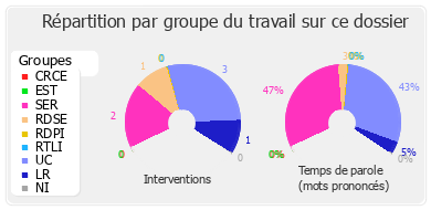 Répartition par groupe du travail sur ce dossier