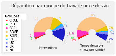 Répartition par groupe du travail sur ce dossier