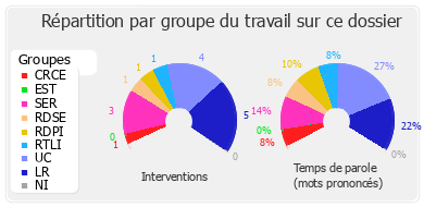 Répartition par groupe du travail sur ce dossier