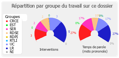 Répartition par groupe du travail sur ce dossier