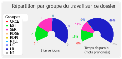 Répartition par groupe du travail sur ce dossier