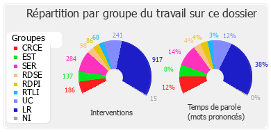 Répartition par groupe du travail sur ce dossier