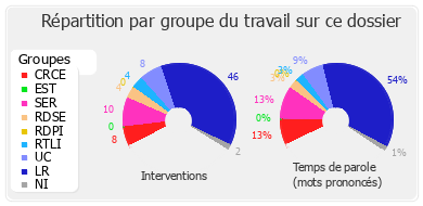 Répartition par groupe du travail sur ce dossier