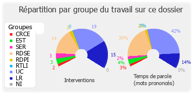 Répartition par groupe du travail sur ce dossier