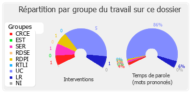 Répartition par groupe du travail sur ce dossier