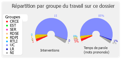 Répartition par groupe du travail sur ce dossier