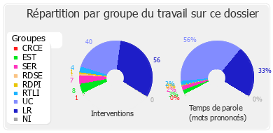 Répartition par groupe du travail sur ce dossier