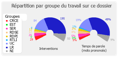 Répartition par groupe du travail sur ce dossier