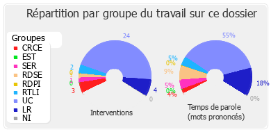 Répartition par groupe du travail sur ce dossier