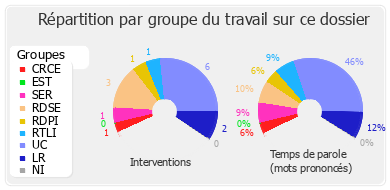 Répartition par groupe du travail sur ce dossier