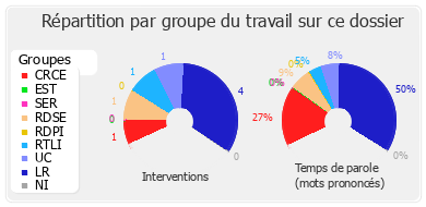 Répartition par groupe du travail sur ce dossier