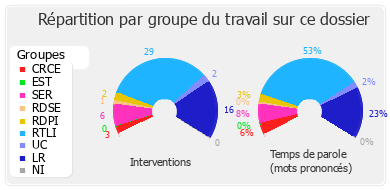 Répartition par groupe du travail sur ce dossier