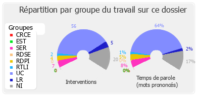 Répartition par groupe du travail sur ce dossier