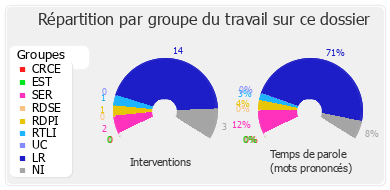 Répartition par groupe du travail sur ce dossier