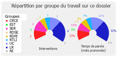 Répartition par groupe du travail sur ce dossier