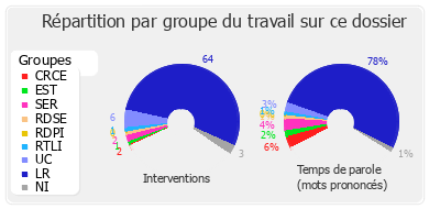 Répartition par groupe du travail sur ce dossier