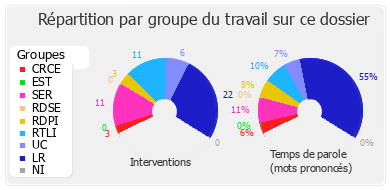 Répartition par groupe du travail sur ce dossier