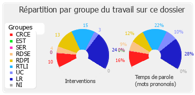 Répartition par groupe du travail sur ce dossier