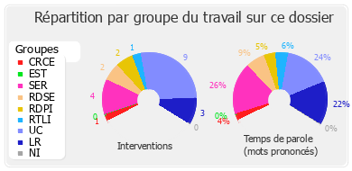 Répartition par groupe du travail sur ce dossier