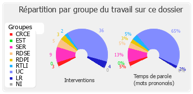 Répartition par groupe du travail sur ce dossier