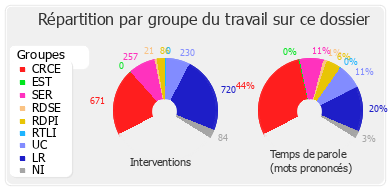 Répartition par groupe du travail sur ce dossier