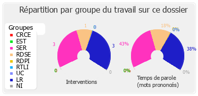 Répartition par groupe du travail sur ce dossier